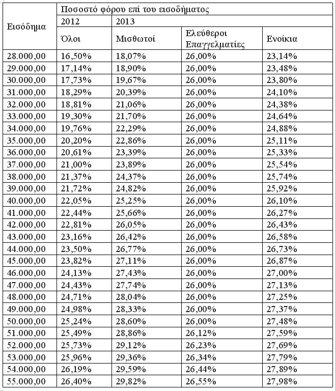 Αναλυτικά τι θα κληθούν να πληρώσουν μισθωτοί, συνταξιούχοι, ελεύθεροι επαγγελματίες [πίνακες] | iefimerida.gr 1