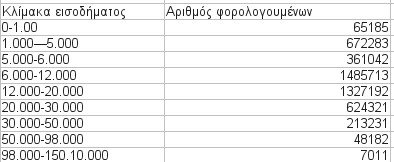 Οι άδικοι φόροι του Στουρνάρα: Οι μισθωτοί πληρώνουν τα σπασμένα-Στοιχεία  | iefimerida.gr 2