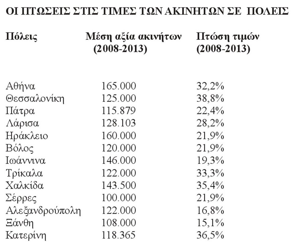 Εως 38% έπεσαν οι τιμές των ακινήτων σε 13 πόλεις στην Ελλάδα [πίνακας] | iefimerida.gr 0