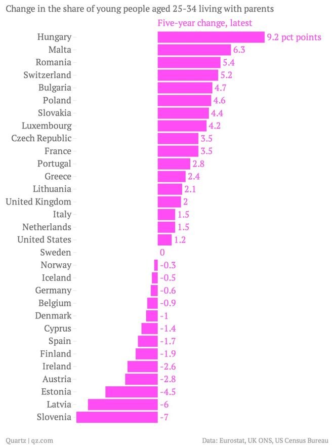 Στην Ελλάδα ένας στους δύο νέους μένει με τους γονείς του μέχρι τα 34 του -Τι συμβαίνει στην υπόλοιπη Ευρώπη [πίνακες] | iefimerida.gr 2