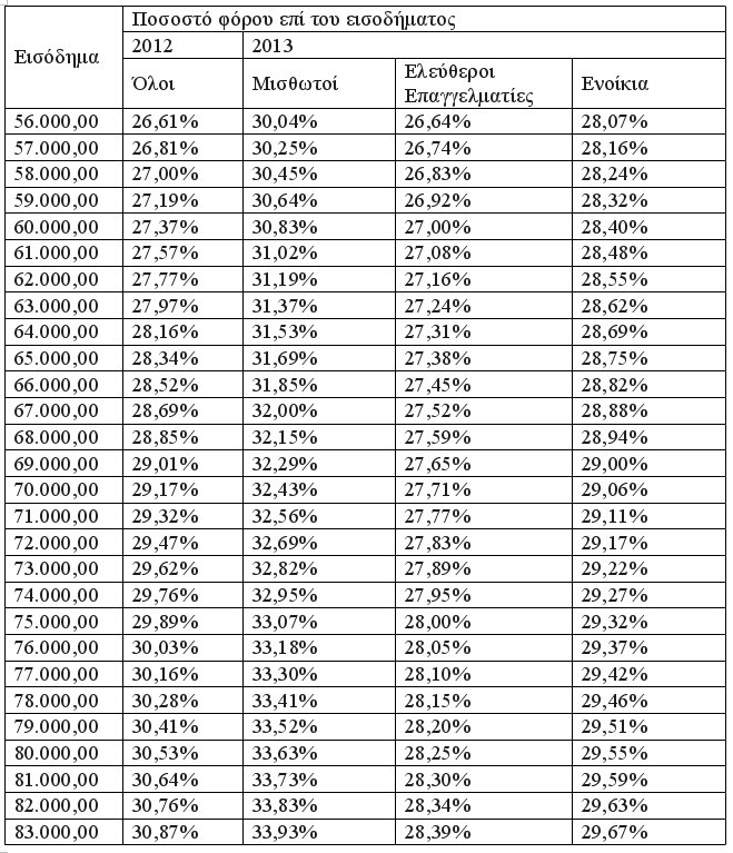 Αναλυτικά τι θα κληθούν να πληρώσουν μισθωτοί, συνταξιούχοι, ελεύθεροι επαγγελματίες [πίνακες] | iefimerida.gr 2