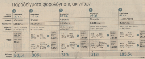 Ποιοι ωφελούνται και ποιοι χάνουν από το νέο φόρο ακινήτων [αναλυτικοί πίνακες] | iefimerida.gr 0