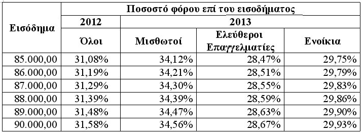 Αναλυτικά τι θα κληθούν να πληρώσουν μισθωτοί, συνταξιούχοι, ελεύθεροι επαγγελματίες [πίνακες] | iefimerida.gr 3