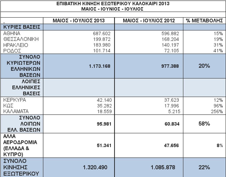 Θετικά μηνύματα για τον τουρισμό -Μέσα σε ένα τρίμηνο ήρθαν στην Ελλάδα με την Aegean 1,3 εκατ. επιβάτες [πίνακας] | iefimerida.gr 0