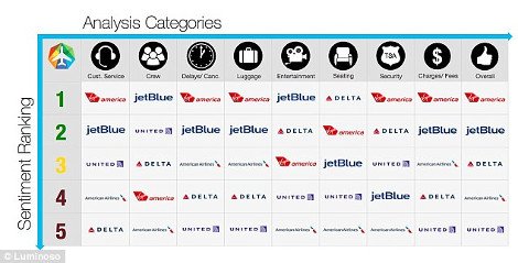 Αυτές είναι οι πιο αγαπητές και οι πιο μισητές αεροπορικές εταιρείες σύμφωνα με το Twitter [πίνακας] | iefimerida.gr 0