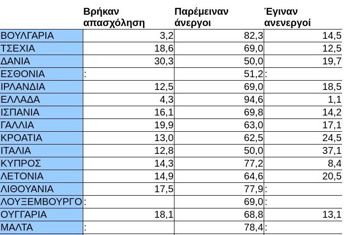 Νέα στοιχεία-σοκ για την ανεργία: Μόλις το 4,3% των ανέργων βρήκε δουλειά! [πίνακες] | iefimerida.gr 0
