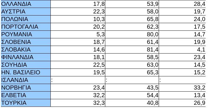 Νέα στοιχεία-σοκ για την ανεργία: Μόλις το 4,3% των ανέργων βρήκε δουλειά! [πίνακες] | iefimerida.gr 1