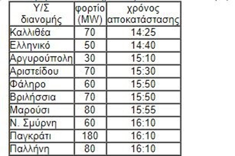 Σταθάκης για μπλακ άουτ: Αμεση και αποτελεσματική η αντίδραση από τον ΑΔΜΗΕ και τον ΔΕΔΔΗΕ | iefimerida.gr 0