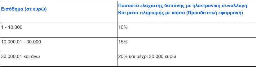 Οι εκλογές «έφαγαν» τις αλλαγές στο ηλεκτρονικό αφορολόγητο -Δεν αυξάνεται το όριο | iefimerida.gr 0