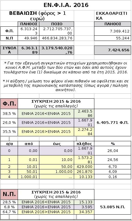 Σοκ για 272.000 ιδιοκτήτες -Θα πληρώσουν ακόμα και πάνω από 1.000 € έξτρα ΕΝΦΙΑ | iefimerida.gr 0