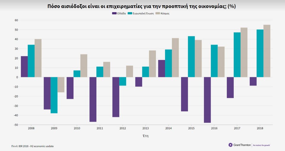Ερευνα: Μαύρα σύννεφα βλέπει ο κλάδος των επιχειρήσεων -Η έξοδος από την κρίση είναι ακόμα μακριά | iefimerida.gr 0