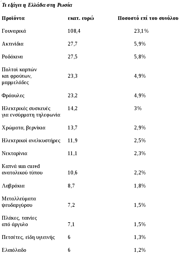 Οι ελληνικές εξαγωγές σε Ρωσία και Ουκρανία εκπέμπουν SOS [λίστα] | iefimerida.gr 0