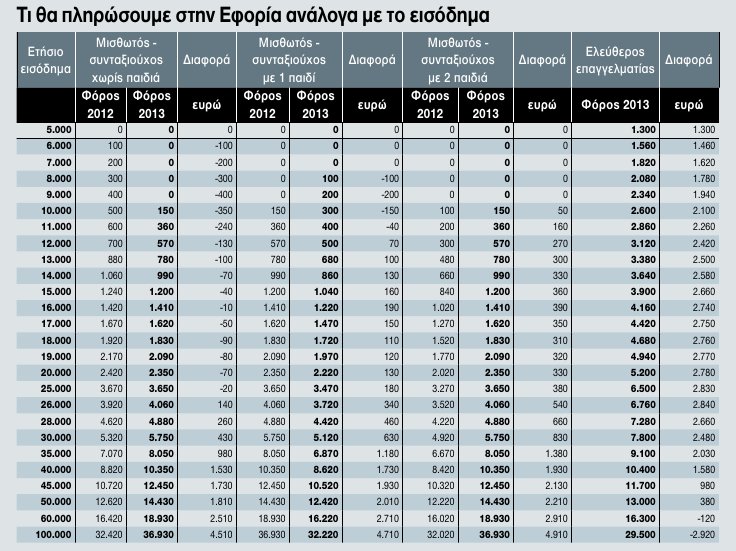Ερχεται το νέο φορολογικό - «Επιδρομή» σε μισθούς και συντάξεις | iefimerida.gr 0