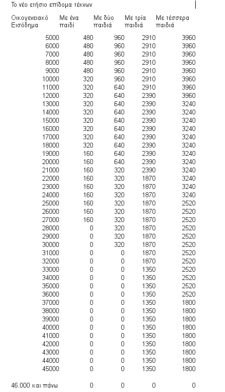 Όλες οι αλλαγές στο πολυτεκνικό επίδομα -Μεγάλοι χαμένοι οι γονείς [πίνακας] | iefimerida.gr 0