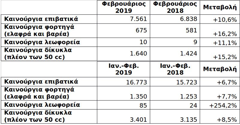 Στα «πάνω» της η αγορά αυτοκινήτου -Τι ισχύει για ΙΧ και φορτηγά [πίνακες] | iefimerida.gr 0