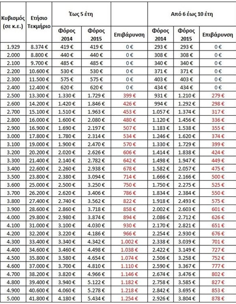 Ποιοι ιδιοκτήτες ΙΧ και πόσο φόρο πολυτελείας θα πληρώσουν [λίστα] | iefimerida.gr 0