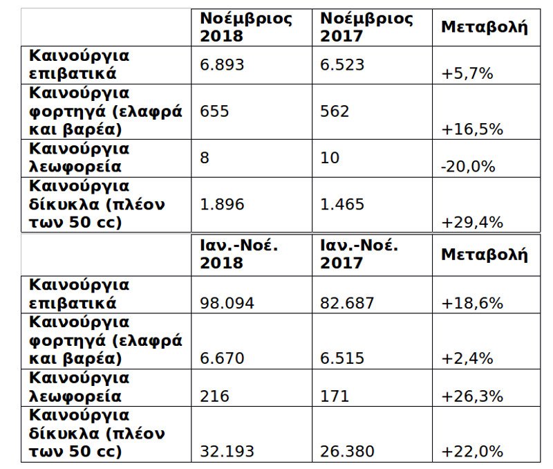 Ελληνική αγορά αυτοκινήτου: Ανοδικός και ο Νοέμβριος | iefimerida.gr 0