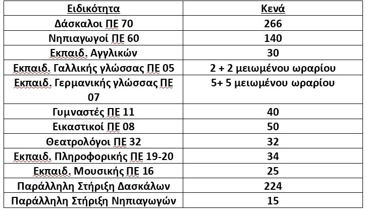 Με 863 κενά στην Πρωτοβάθμια εκπαίδευση αρχίζει η σχολική χρονιά στο Ηράκλειο | iefimerida.gr 0