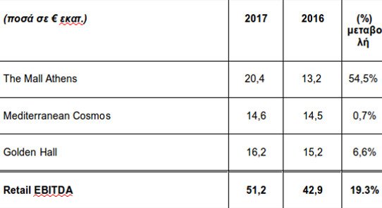 Lamda Development: Νέο ιστορικό ρεκόρ λειτουργικής κερδοφορίας | iefimerida.gr 0