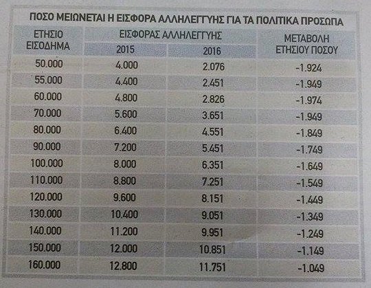 Δίνουν έμμεση αύξηση 1.000 έως και 2.000 ευρώ σε βουλευτές, υπουργούς και δημάρχους | iefimerida.gr 0