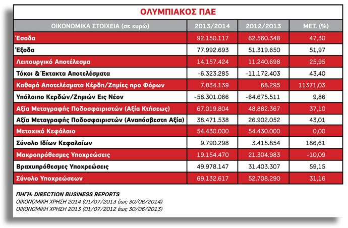 Κέρδη 7,8 εκατ. ευρώ η ΠΑΕ Ολυμπιακός [εικόνα] | iefimerida.gr 0