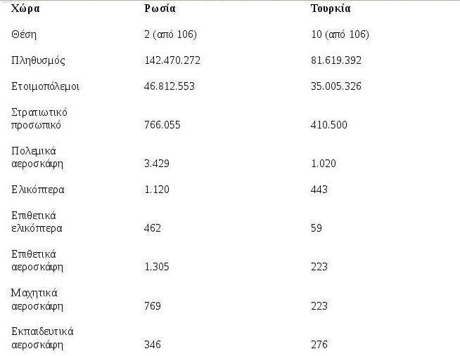 Τσάρος εναντίον Σουλτάνου: Ο στρατός του Πούτιν κόντρα στο στρατό του Ερντογάν [πίνακες] | iefimerida.gr 0