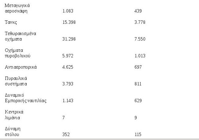 Τσάρος εναντίον Σουλτάνου: Ο στρατός του Πούτιν κόντρα στο στρατό του Ερντογάν [πίνακες] | iefimerida.gr 1