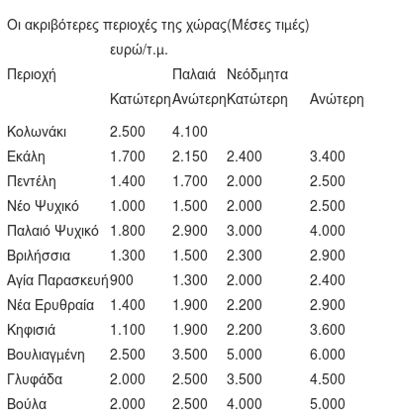 Στο σφυρί και όσο όσο τα σπίτια που αγοράστηκαν επί εποχής Χρηματιστηρίου [πίνακας] | iefimerida.gr 0