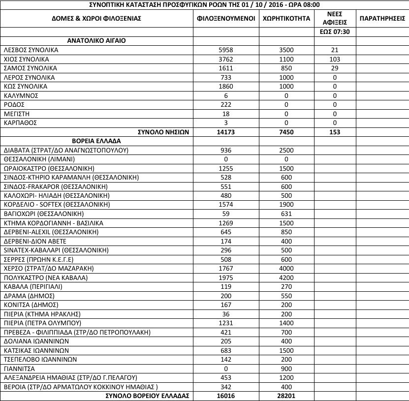 Σχεδόν δύο φορές τον αριθμό προσφύγων που «αντέχουν» φιλοξενούν τα νησιά -Συνεχίζονται οι αφίξεις [πίνακας] | iefimerida.gr 0