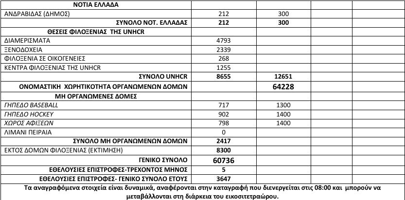 Σχεδόν δύο φορές τον αριθμό προσφύγων που «αντέχουν» φιλοξενούν τα νησιά -Συνεχίζονται οι αφίξεις [πίνακας] | iefimerida.gr 2