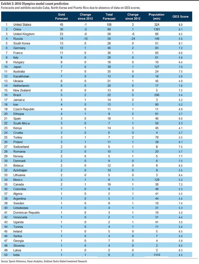 Οι προβλέψεις της Goldman Sachs για τα μετάλλια στο Ρίο: Με άδεια χέρια θα γυρίσει η Ελλάδα | iefimerida.gr 0