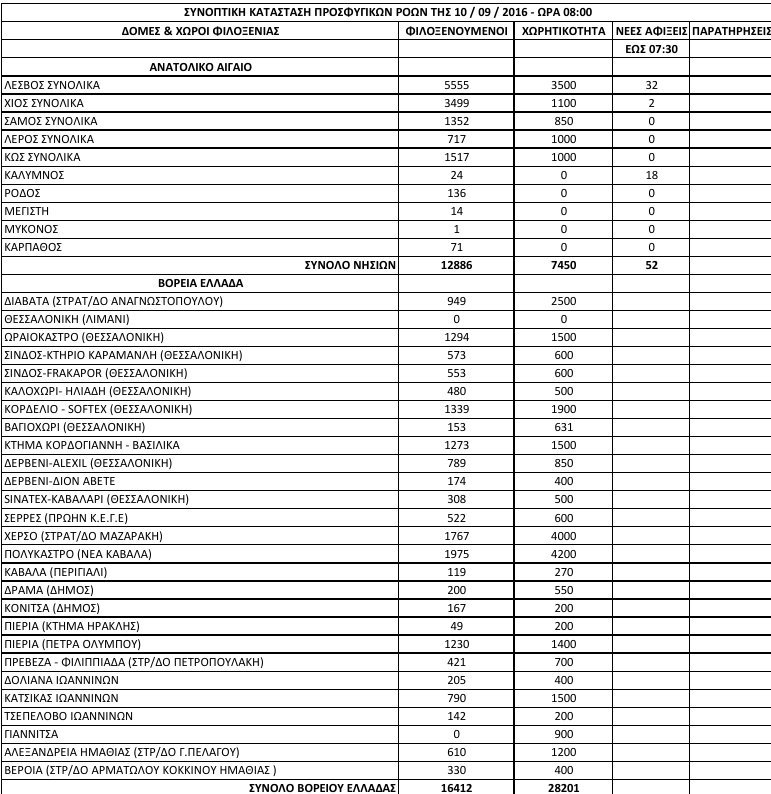 Στους 59.600 οι πρόσφυγες στην Ελλάδα -Αλλοι 52 έφτασαν στα νησιά του Αιγαίου [πίνακας] | iefimerida.gr 0