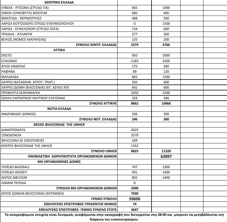 Στους 59.600 οι πρόσφυγες στην Ελλάδα -Αλλοι 52 έφτασαν στα νησιά του Αιγαίου [πίνακας] | iefimerida.gr 1