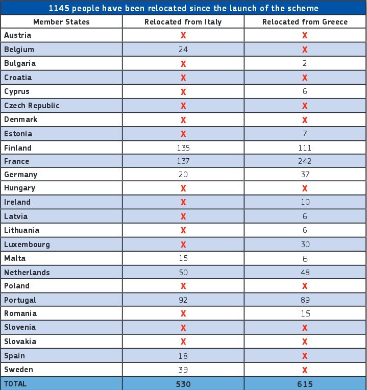 Η αλήθεια με αριθμούς: Ποιες χώρες έχουν πάρει πρόσφυγες από την Ελλάδα και πόσους [πίνακες] | iefimerida.gr 0