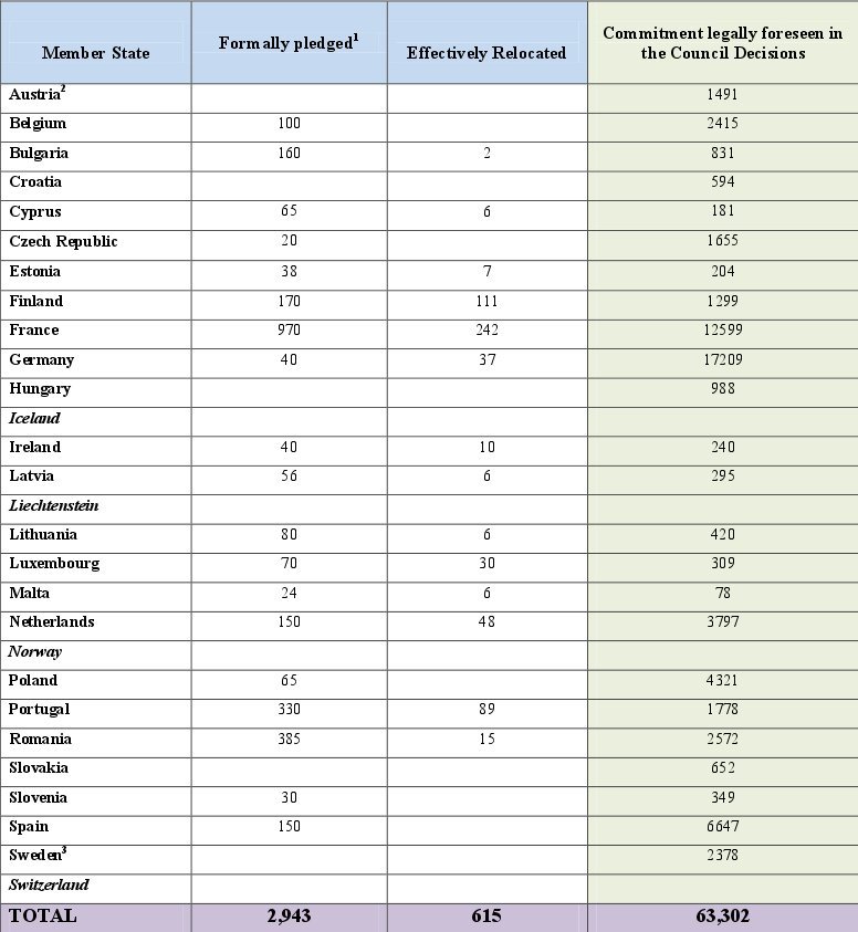 Η αλήθεια με αριθμούς: Ποιες χώρες έχουν πάρει πρόσφυγες από την Ελλάδα και πόσους [πίνακες] | iefimerida.gr 1