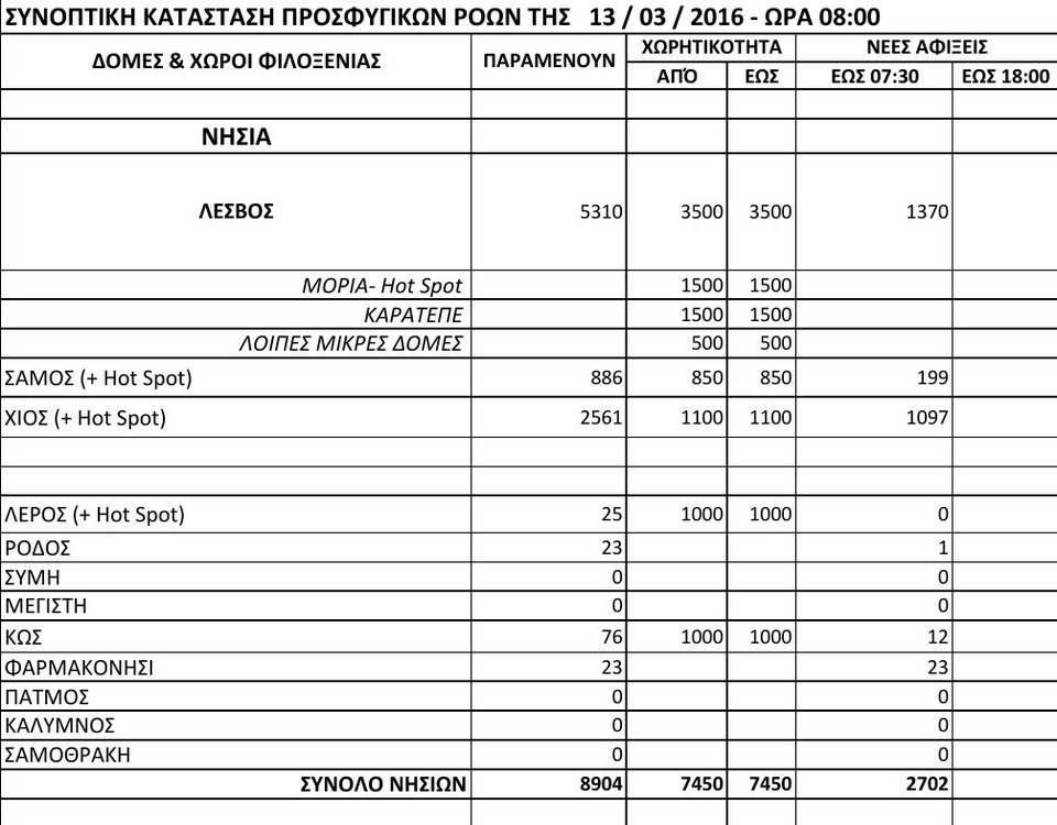 Στους 44.035 οι πρόσφυγες που βρίσκονται σήμερα στην Ελλάδα -2.702 νέες αφίξεις [πίνακας] | iefimerida.gr 0