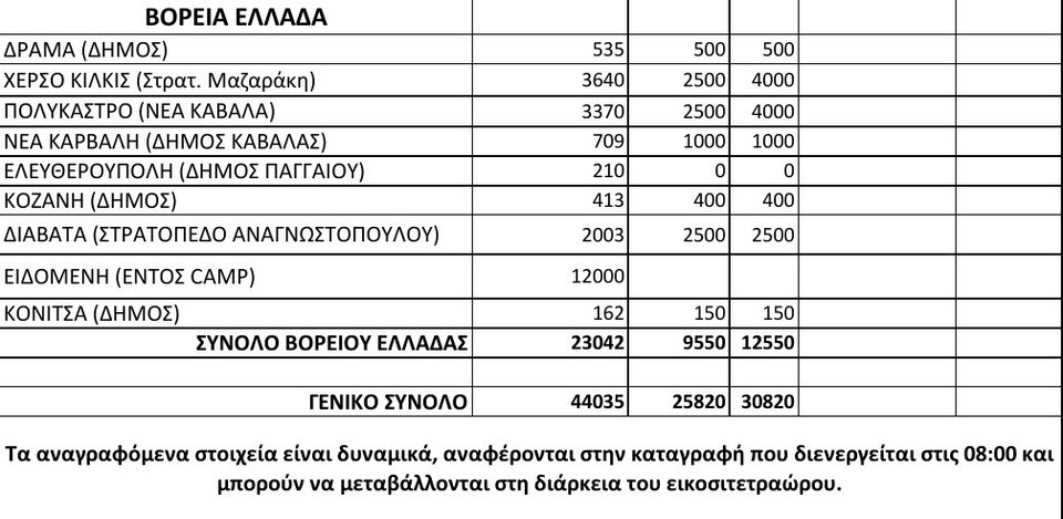 Στους 44.035 οι πρόσφυγες που βρίσκονται σήμερα στην Ελλάδα -2.702 νέες αφίξεις [πίνακας] | iefimerida.gr 2