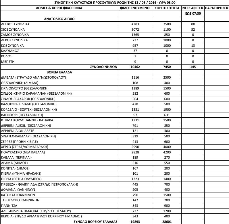 Ξεπέρασαν τους 57.300 οι πρόσφυγες στην Ελλάδα -Αλλοι 145 έφτασαν στα νησιά [πίνακας] | iefimerida.gr 0