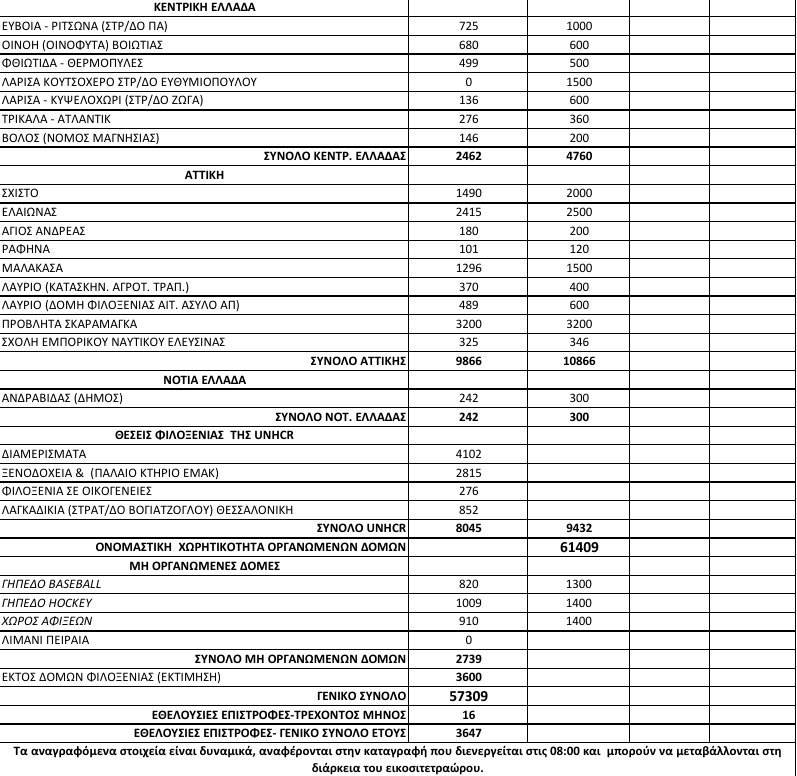 Ξεπέρασαν τους 57.300 οι πρόσφυγες στην Ελλάδα -Αλλοι 145 έφτασαν στα νησιά [πίνακας] | iefimerida.gr 1