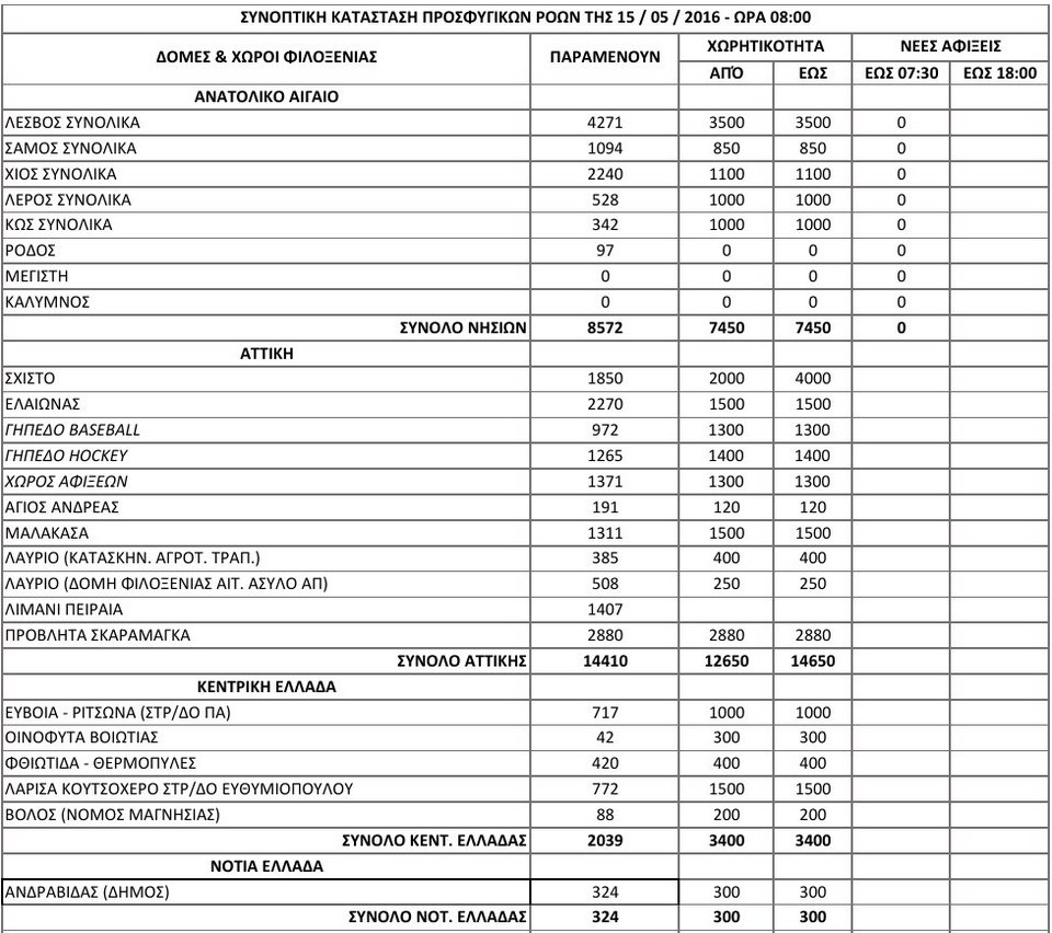 Καμία άφιξη προσφύγων το τελευταίο 24ωρο -Εγκλωβισμένοι στα νησιά πάνω από 8.500 [πίνακας] | iefimerida.gr 0