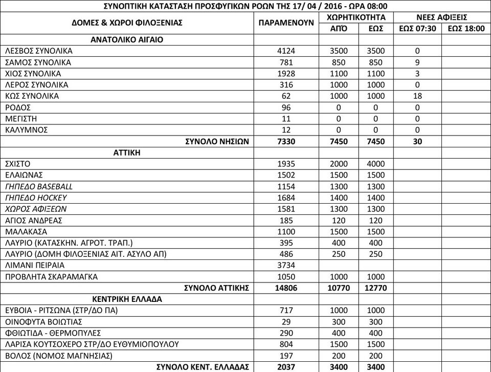 Στους 54.000 οι πρόσφυγες στην Ελλάδα -Πάνω από 3.700 στον Πειραιά [πίνακας] | iefimerida.gr 0