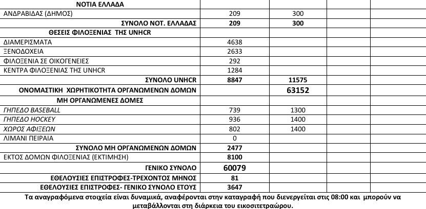 Πάνω από 60.000 οι πρόσφυγες που βρίσκονται στην Ελλάδα [πίνακας] | iefimerida.gr 2