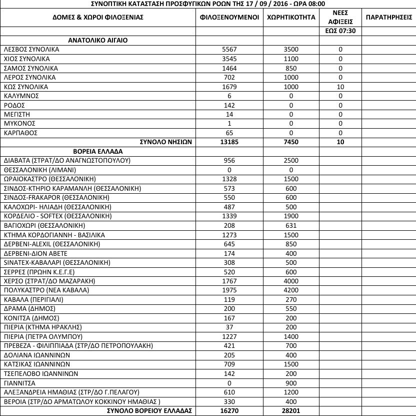 Πάνω από 60.000 οι πρόσφυγες που βρίσκονται στην Ελλάδα [πίνακας] | iefimerida.gr 0