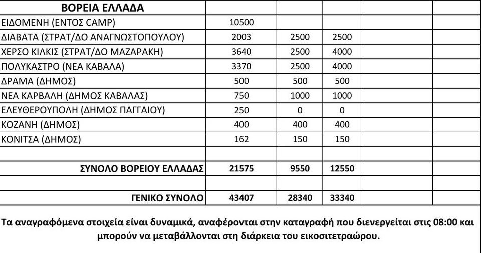 Συνολικά 43.407 πρόσφυγες και μετανάστες σήμερα στην Ελλάδα -Πού βρίσκονται [πίνακας] | iefimerida.gr 2