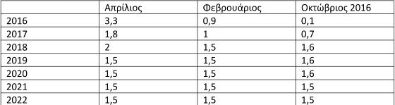 ΔΝΤ: Δεν θα πετύχει η Ελλάδα το 2018 το πλεόνασμα -«Δείχνει» νέα μέτρα | iefimerida.gr 0
