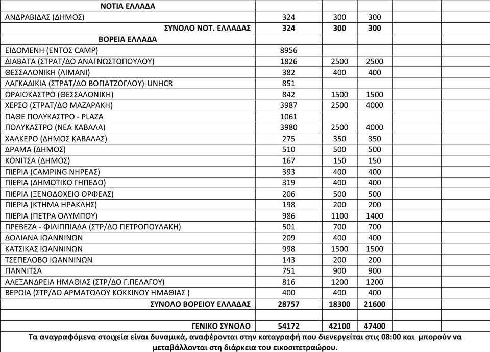 Πάνω από 8.500 πρόσφυγες παραμένουν εγκλωβισμένοι στα νησιά -Εφτασαν άλλοι 110 [πίνακας] | iefimerida.gr 1