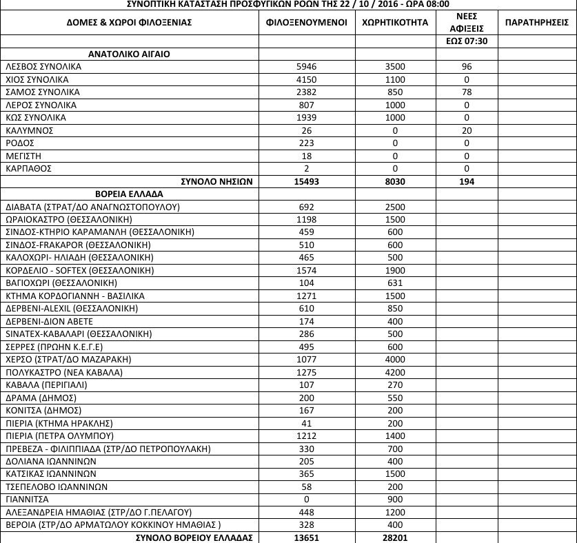 Πλησιάζουν τους 61.000 οι πρόσφυγες στην Ελλάδα -Αλλες 194 νέες αφίξεις [πίνακας] | iefimerida.gr 0