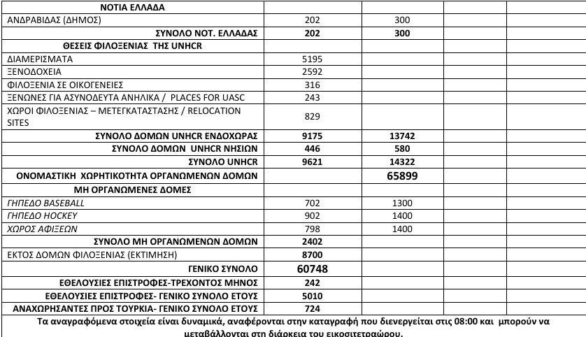 Πλησιάζουν τους 61.000 οι πρόσφυγες στην Ελλάδα -Αλλες 194 νέες αφίξεις [πίνακας] | iefimerida.gr 2