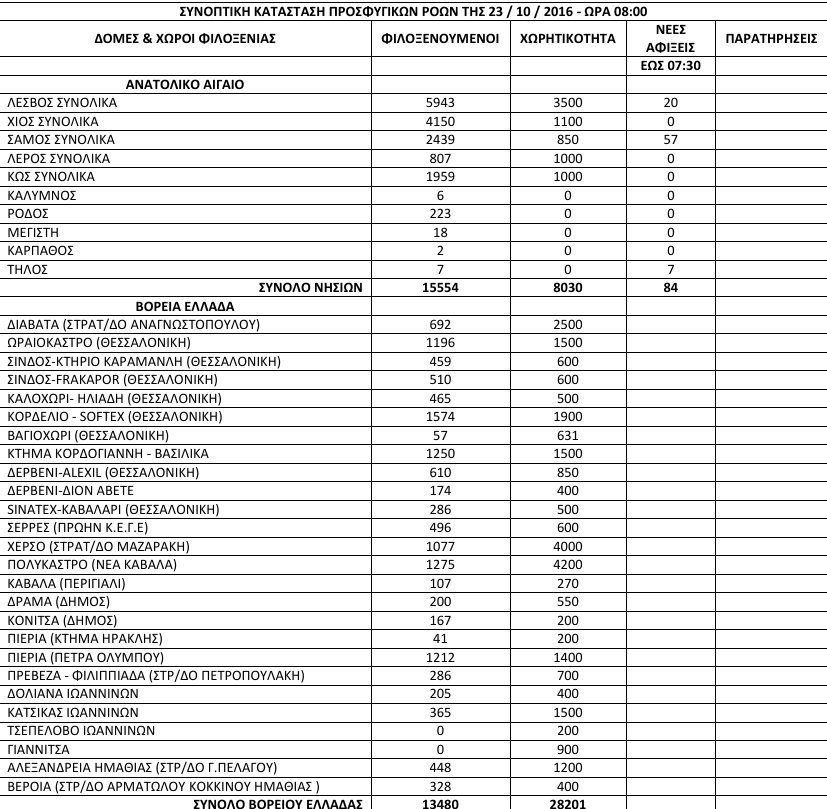 Συνεχίζονται οι αφίξεις προσφύγων στα νησιά -Εφτασαν άλλα 84 άτομα [πίνακας] | iefimerida.gr 0