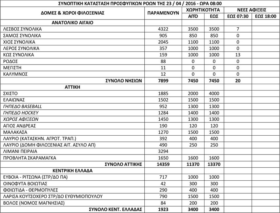 Στους 53.817 οι εγκλωβισμένοι πρόσφυγες στην Ελλάδα -Πού βρίσκονται [πίνακας] | iefimerida.gr 0